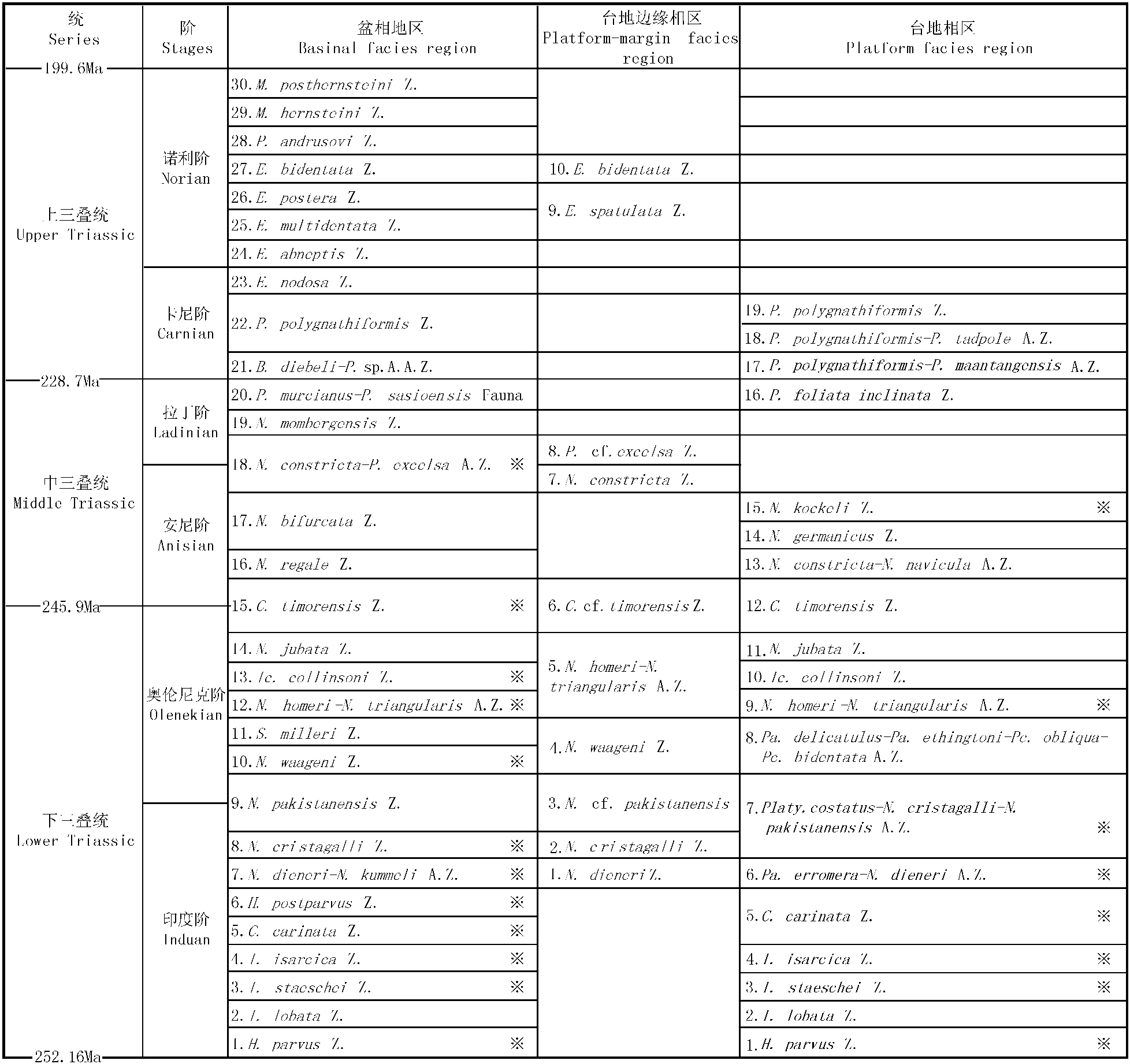 中国三叠纪牙形刺生物带